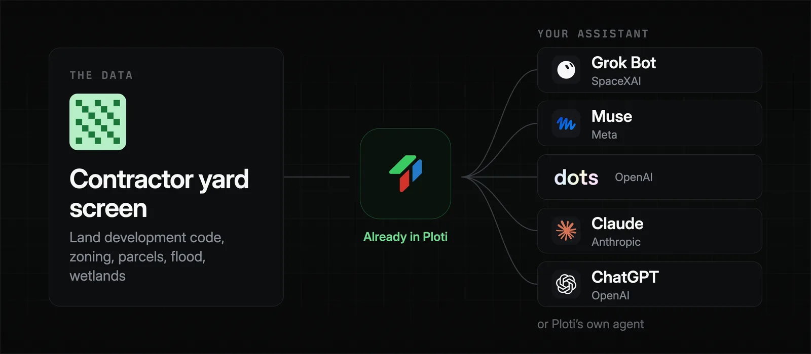 Zoning code, parcels, flood zones, and wetlands flow through Ploti into Grok Bot, Muse, dots, Claude, ChatGPT, or Ploti's own agent