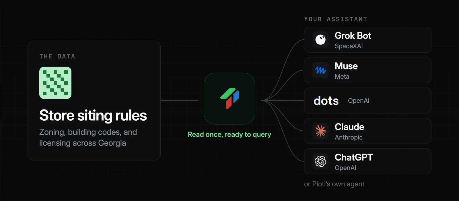 Convenience store zoning, building code, and licensing rules from Georgia counties, cities, and state agencies flow through Ploti into Grok Bot, Muse, dots, Claude, ChatGPT, or Ploti's own agent