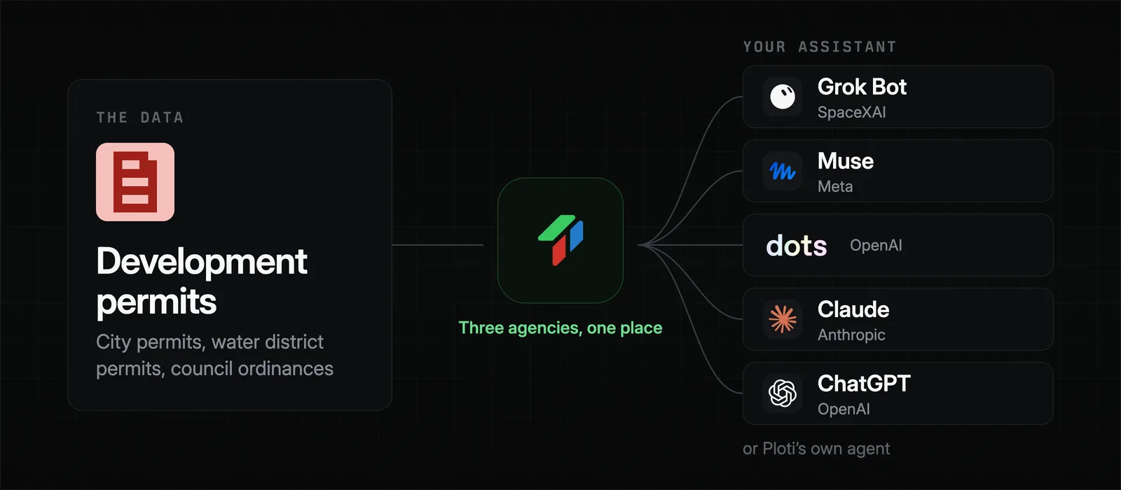 Permits from the city, the water management district, and council records flow through Ploti into Grok Bot, Muse, dots, Claude, ChatGPT, or Ploti's own agent