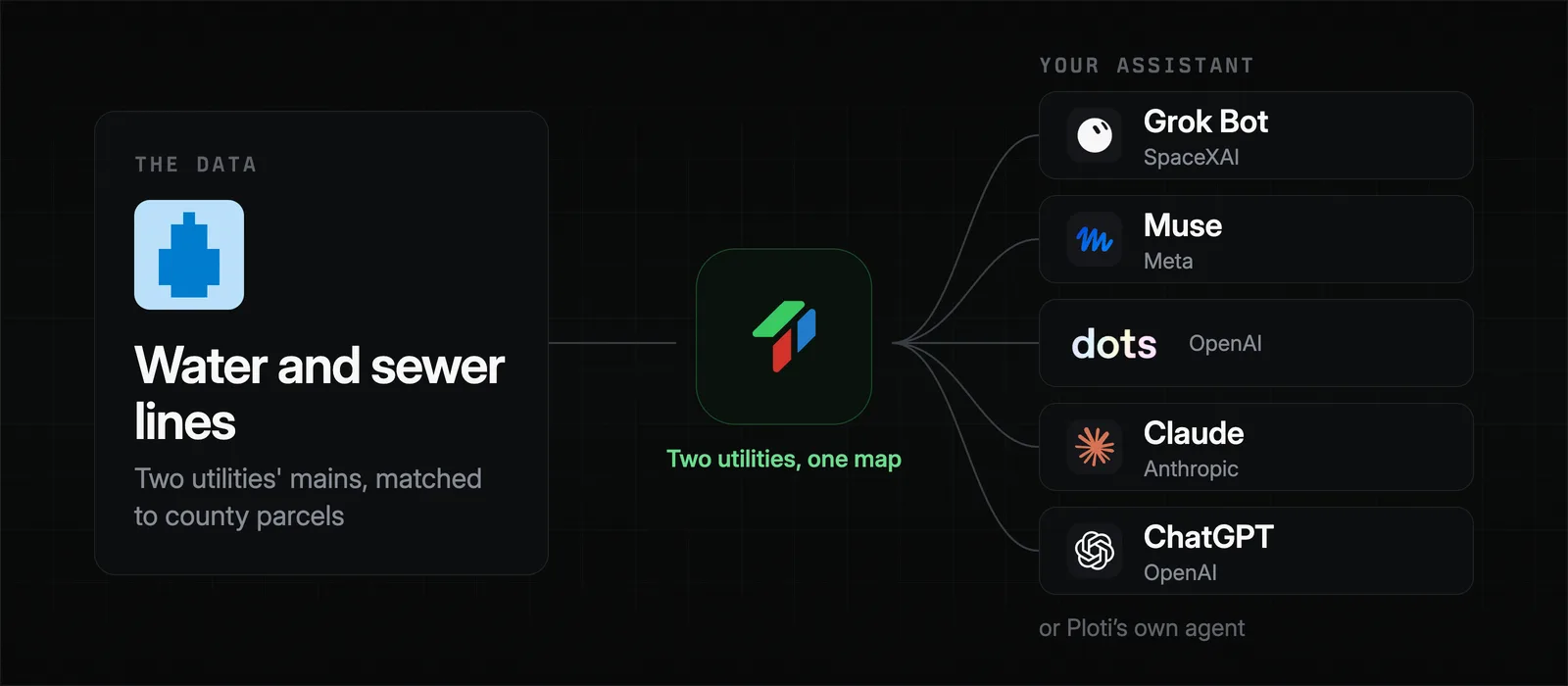 Water and sewer lines from city utility maps flow through Ploti into Grok Bot, Muse, dots, Claude, ChatGPT, or Ploti's own agent