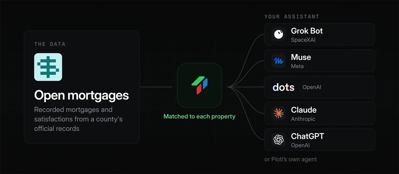 Recorded mortgages and satisfactions from a county's official records flow through Ploti into Grok Bot, Muse, dots, Claude, ChatGPT, or Ploti's own agent