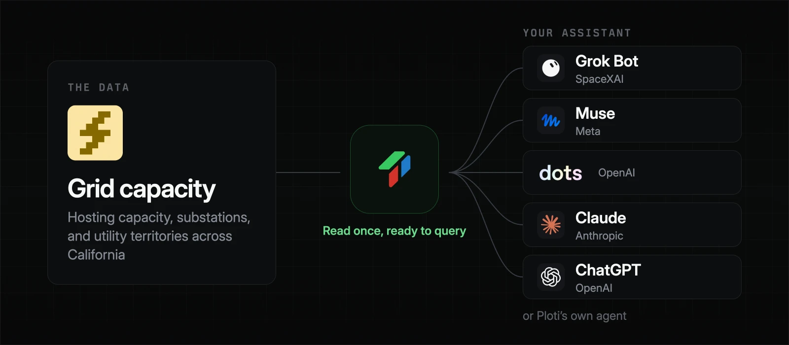 California grid capacity data from utilities and federal sources flows through Ploti into Grok Bot, Muse, dots, Claude, ChatGPT, or Ploti's own agent