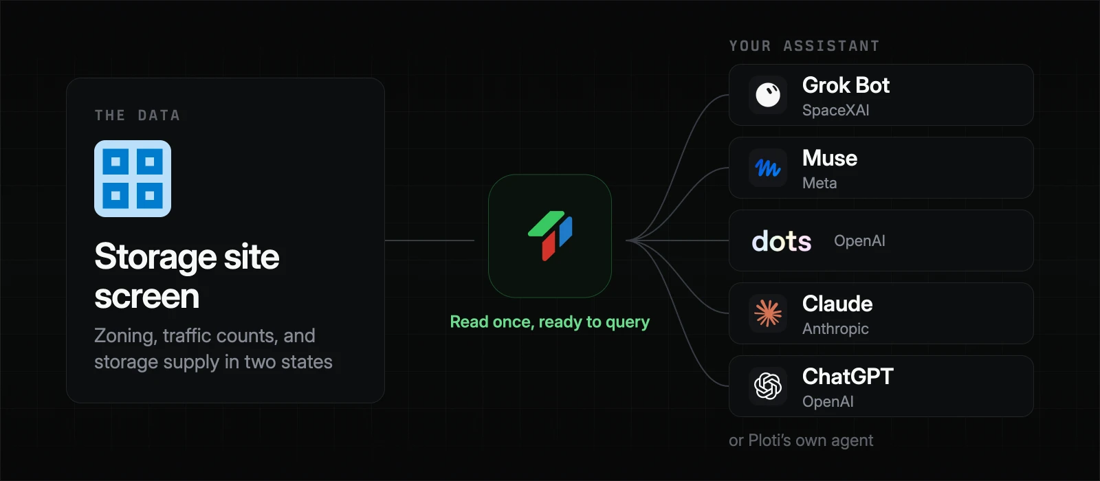 Parcels, zoning, traffic counts, and storage supply flow through Ploti into Grok Bot, Muse, dots, Claude, ChatGPT, or Ploti's own agent