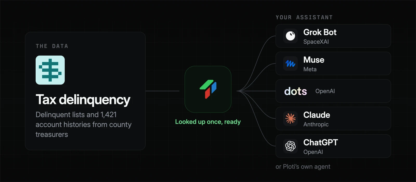 Tax delinquency lists and payment histories from county treasurers flow through Ploti into Grok Bot, Muse, dots, Claude, ChatGPT, or Ploti's own agent