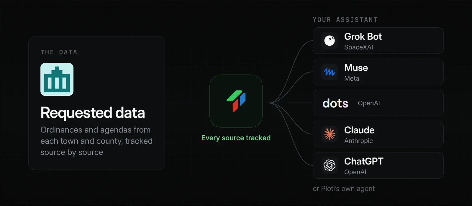 Requested ordinances and agendas from each town and county flow through Ploti, tracked source by source, into Grok Bot, Muse, dots, Claude, ChatGPT, or Ploti's own agent